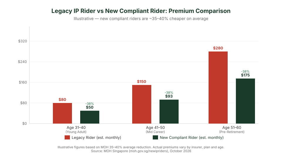 Legacy ISP rider vs new compliant rider premium comparison chart Singapore 2026