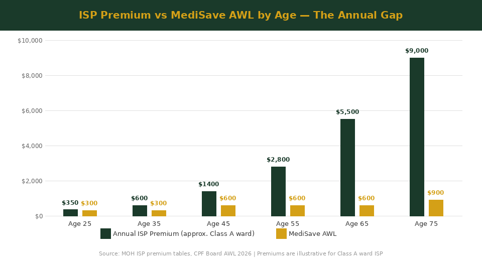ISP premium vs MediSave annual withdrawal limit by age chart Singapore 2026