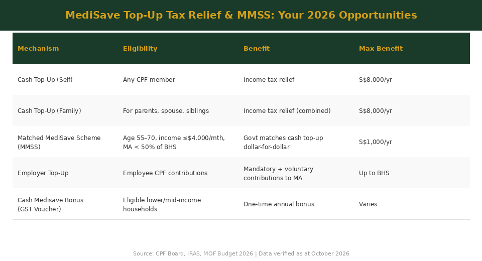MediSave top-up tax relief and MMSS benefit summary table 2026 Singapore