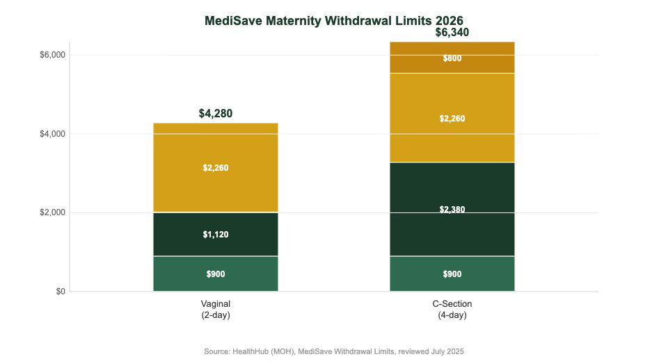 MediSave maternity withdrawal limits comparison vaginal vs C-section Singapore 2026