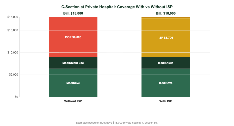 ISP vs no ISP maternity hospital bill coverage comparison Singapore 2026