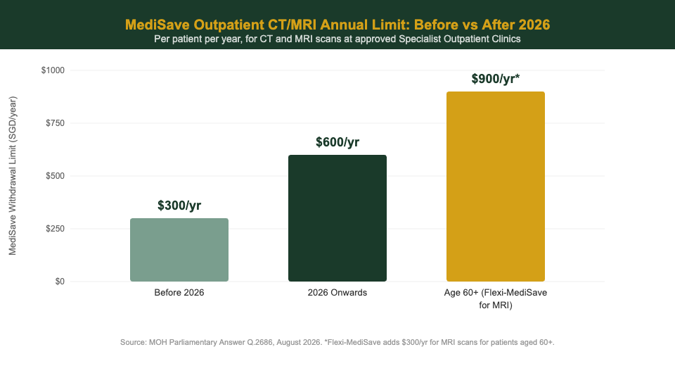 MediSave outpatient CT/MRI annual limit comparison: $300 before 2026 vs $600 from 2026 and $900 for seniors with Flexi-MediSave
