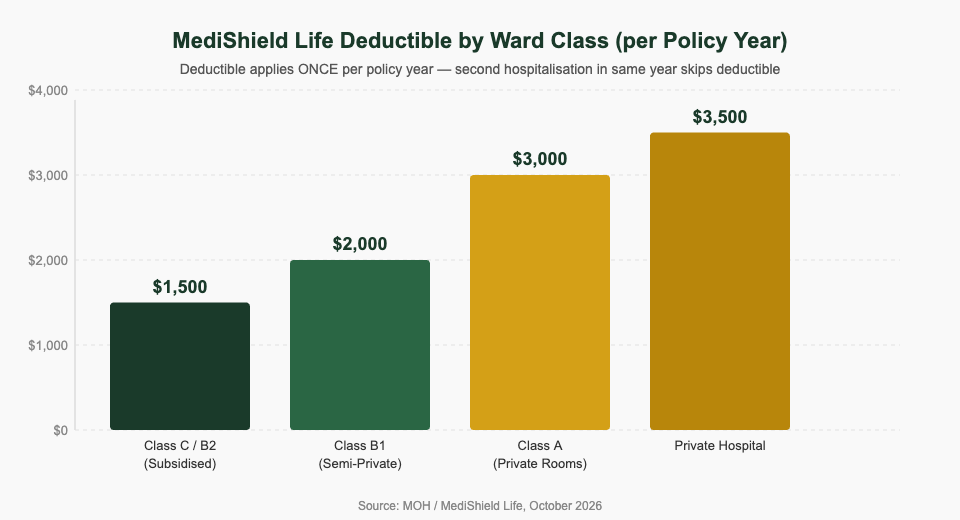 MediShield Life deductible by ward class 2026 — once per policy year for multiple hospitalisations