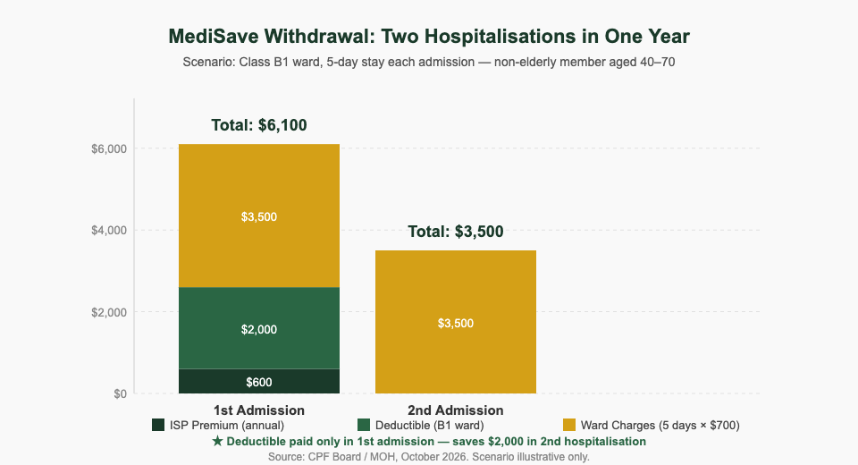 MediSave withdrawal comparison two hospitalisations same year 2026 MediShield Life ISP