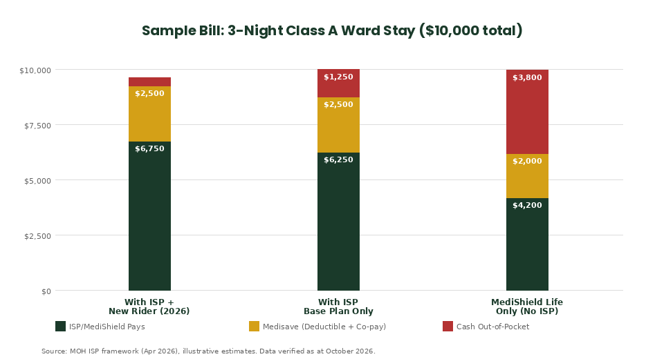 Sample hospital bill comparison chart with ISP rider vs base plan vs MediShield Life only for paediatric hospitalisation 2026