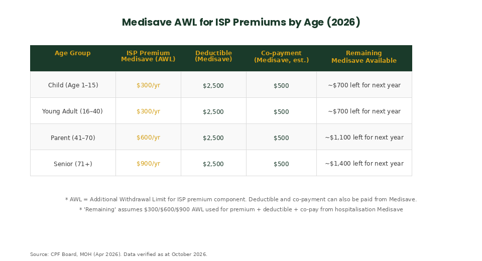 Medisave Additional Withdrawal Limit AWL for ISP premiums by age band 2026 table chart
