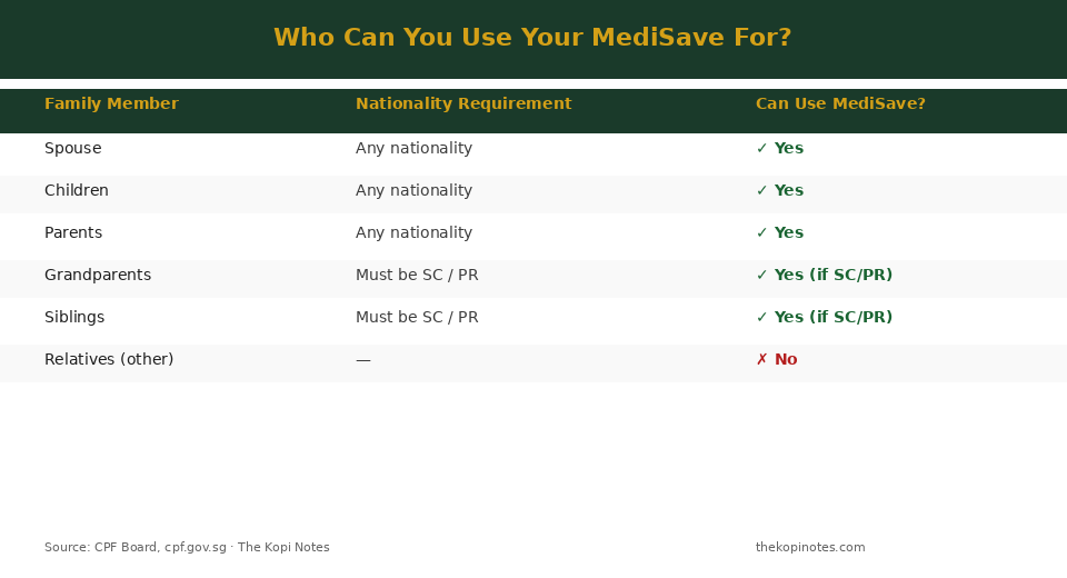 Who can you use your MediSave to pay for — eligible family members Singapore 2026