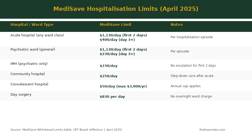MediSave hospitalisation daily withdrawal limits by ward type Singapore 2026