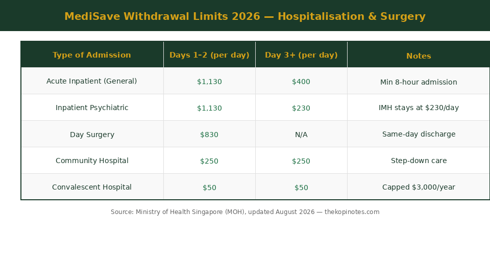 MediSave withdrawal limits 2026 — hospitalisation and day surgery rates table Singapore