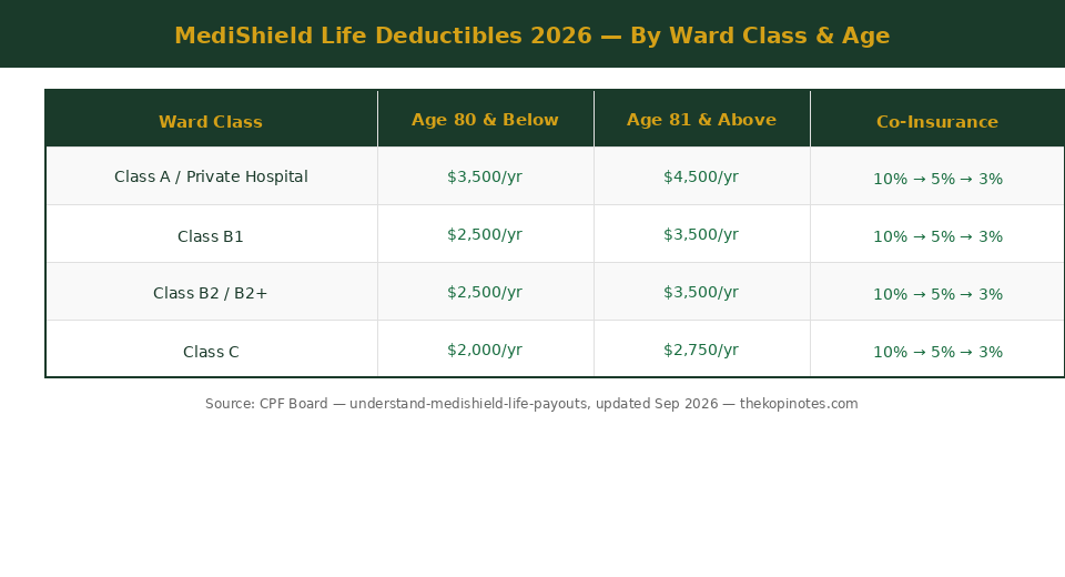MediShield Life deductibles 2026 by ward class — Singapore planned surgery pre-admission guide