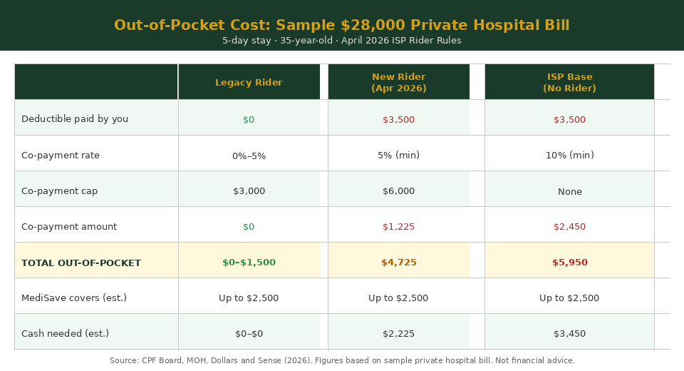 Private hospital out-of-pocket cost comparison: Legacy Rider vs New Rider vs ISP Base Plan for Singapore 2026