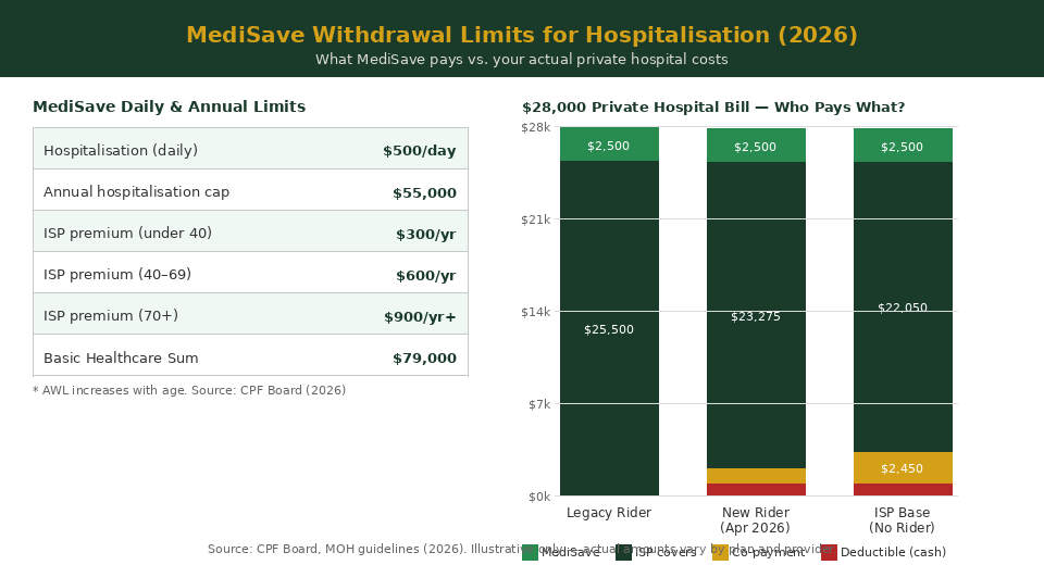 MediSave withdrawal limits 2026 and private hospital bill breakdown by payment source