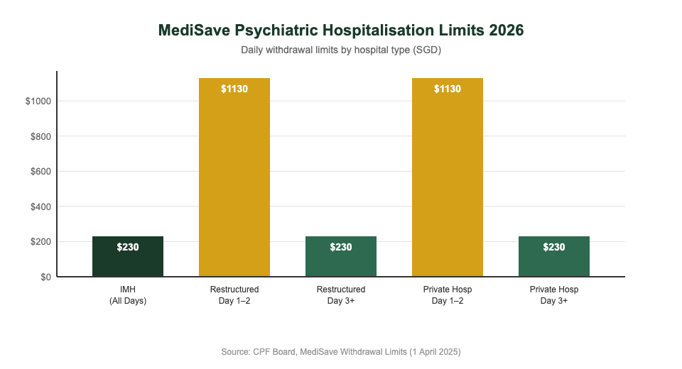 MediSave psychiatric hospitalisation daily withdrawal limits 2026 — IMH vs restructured vs private hospital comparison chart