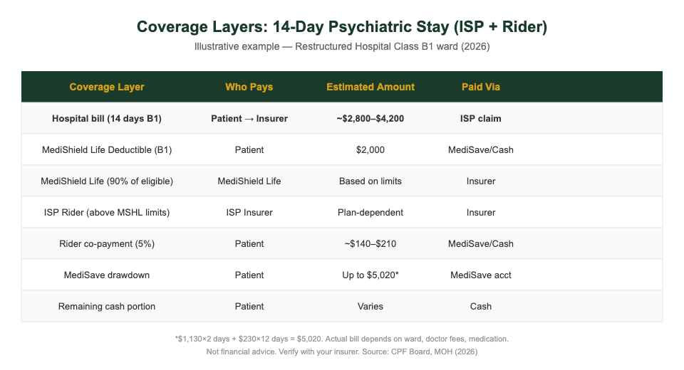 Coverage layers for 14-day psychiatric hospitalisation Singapore 2026 — MediShield Life ISP MediSave breakdown table