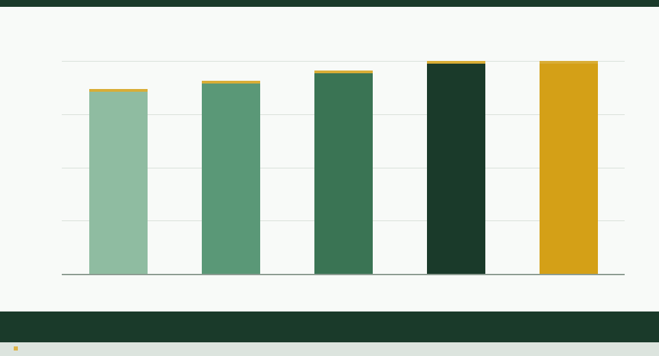Basic Healthcare Sum BHS 2026 by cohort year bar chart for Singapore seniors — The Kopi Notes