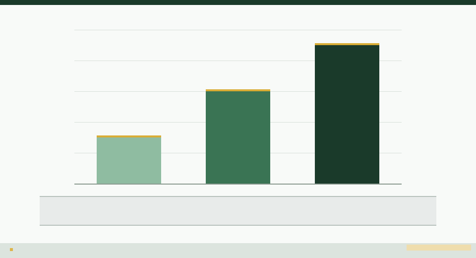 MediSave AWL for Integrated Shield Plans by age group 2026 bar chart Singapore — The Kopi Notes