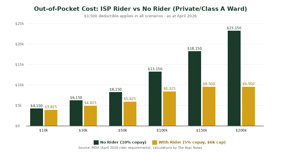 Out-of-pocket cost comparison: ISP rider vs no rider at different hospital bill sizes — The Kopi Notes