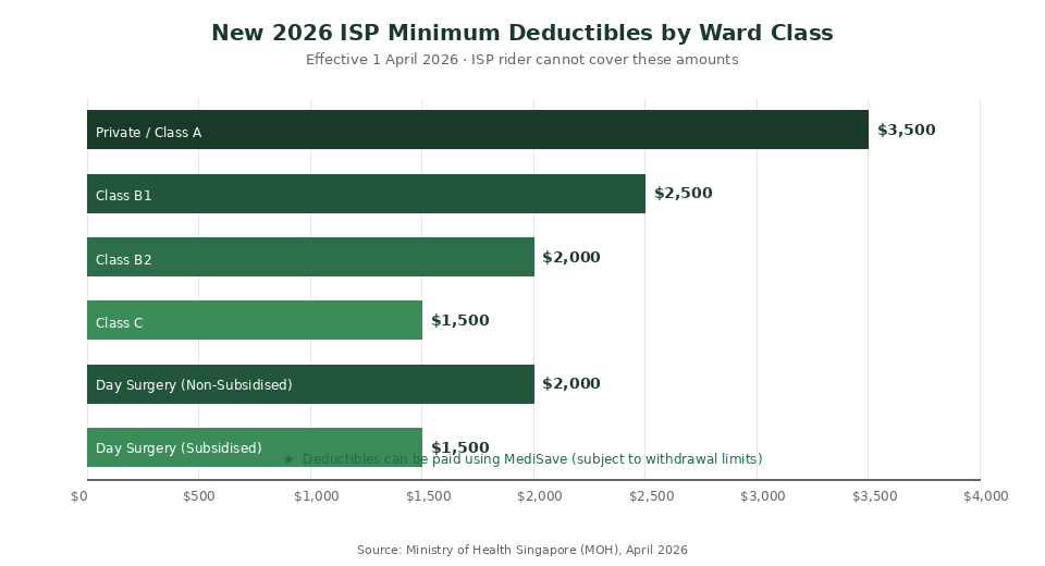 New 2026 ISP minimum deductibles by ward class — The Kopi Notes