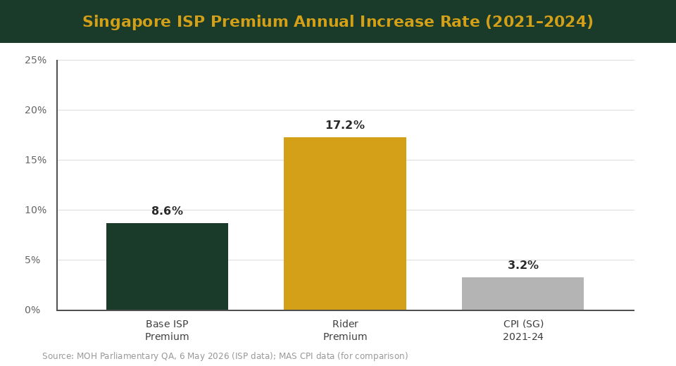 Singapore ISP premium annual increase rate 2021-2024 bar chart — medisave limit 2026 guide