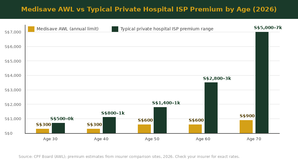 Medisave AWL vs typical private hospital ISP premium by age 2026 comparison chart