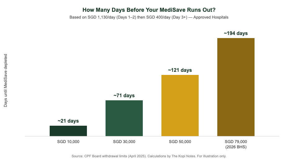 MediSave draw-down timeline showing days before MediSave depletes at SGD 10k, 30k, 50k, 79k balance levels — The Kopi Notes