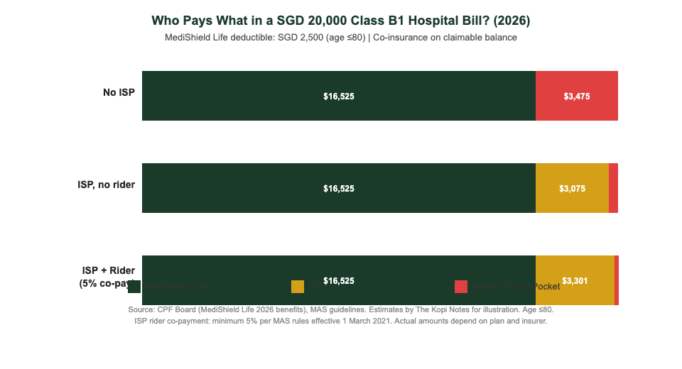 Who pays what in a SGD 20,000 Class B1 hospital bill — MediShield Life, ISP and patient out-of-pocket comparison 2026 — The Kopi Notes