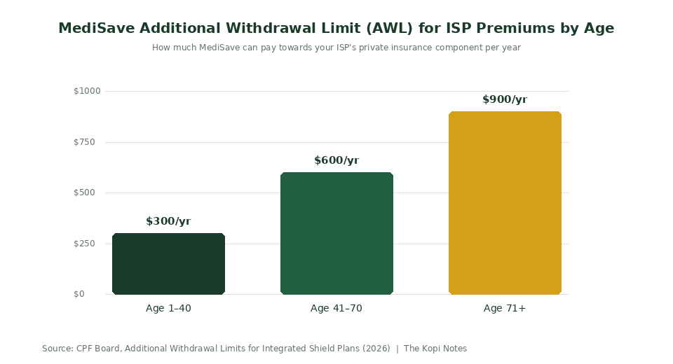MediSave AWL additional withdrawal limit by age for ISP premiums 2026 — The Kopi Notes