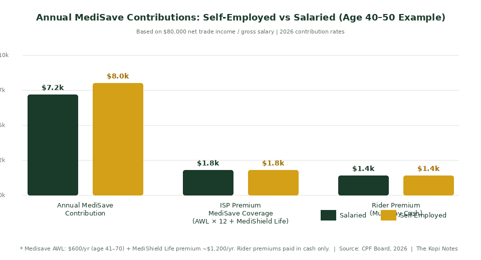 Annual MediSave contributions self-employed vs salaried Singapore 2026 — The Kopi Notes