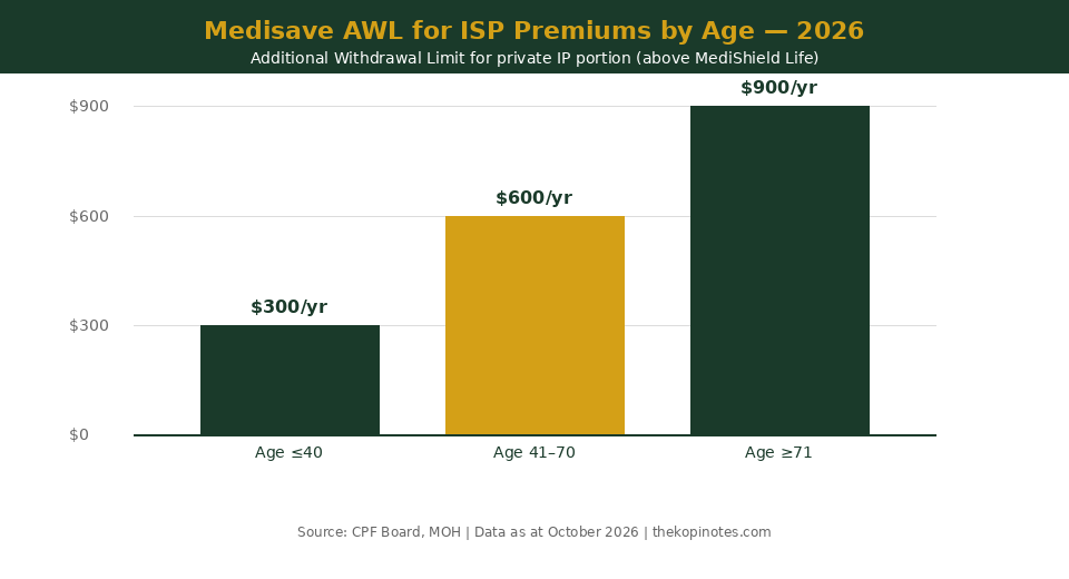 Medisave Additional Withdrawal Limits AWL for ISP premiums by age group 2026 bar chart