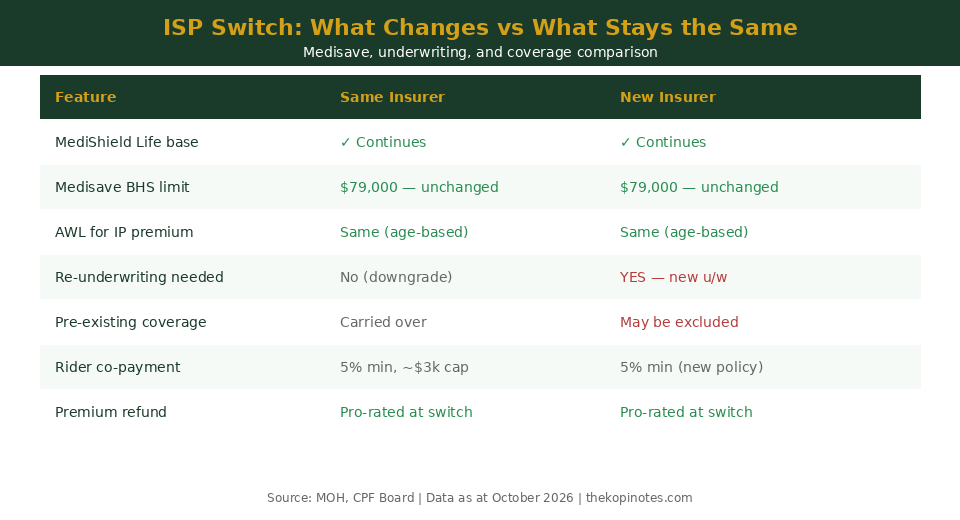 ISP switch coverage comparison table 2026 what changes and what stays the same when switching Integrated Shield Plans