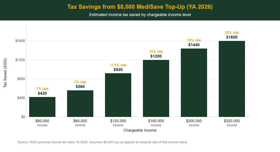 Tax savings from $8,000 MediSave top-up by income level Singapore 2026