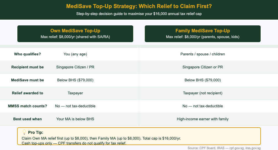 MediSave top-up tax relief decision guide Singapore 2026 — own MA vs family MA