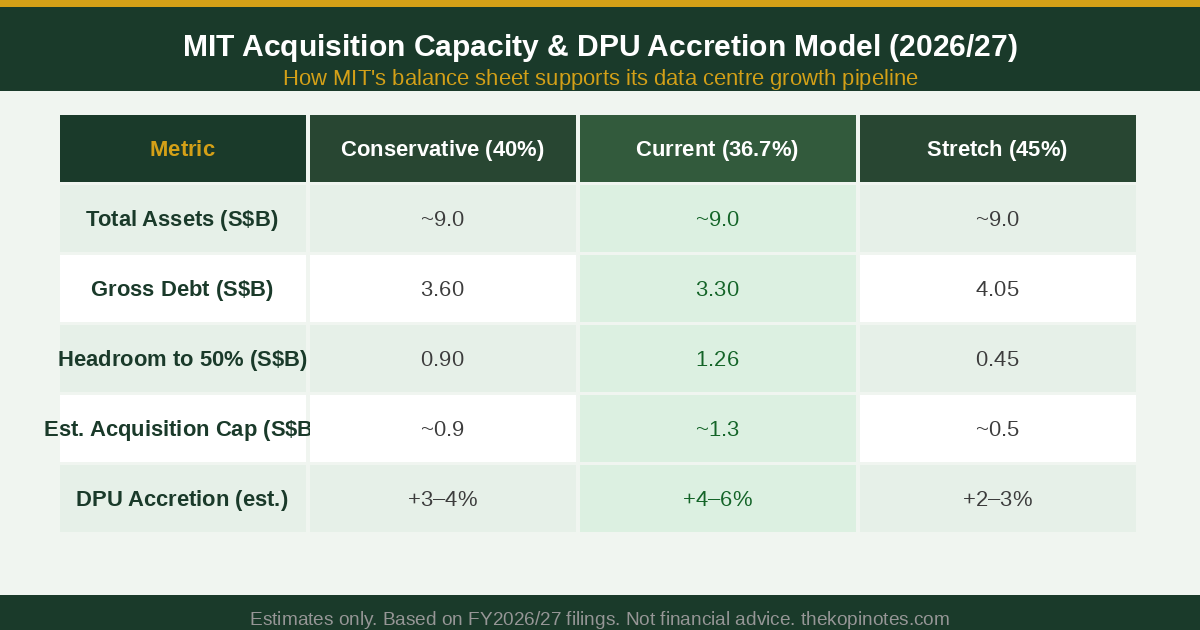 MIT acquisition capacity and DPU accretion model 2026 2027