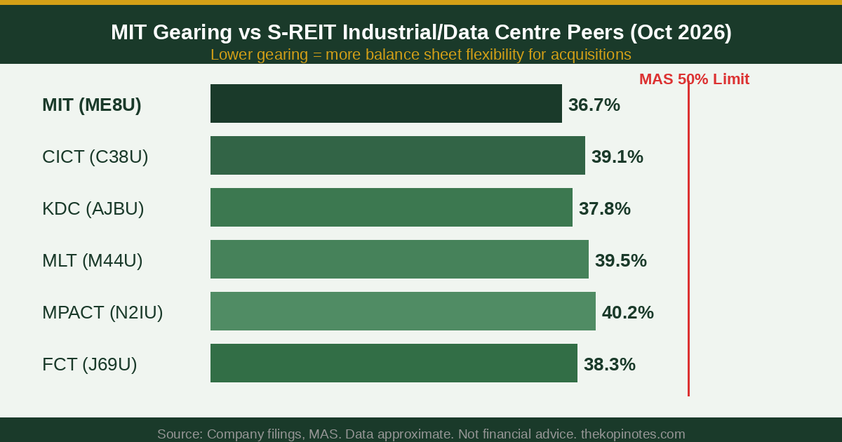MIT gearing ratio vs S-REIT industrial data centre peers 2026