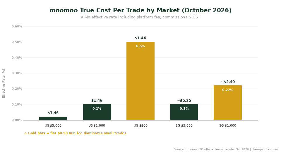 moomoo Commission Fee Singapore 2026: True Cost Per Trade by Market Chart — The Kopi Notes