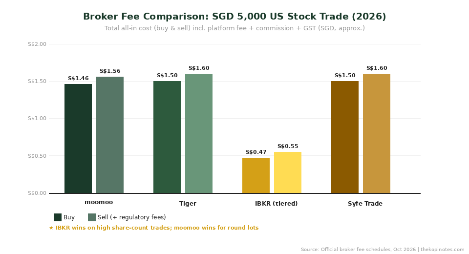 moomoo vs Tiger Brokers vs IBKR Fee Comparison Singapore 2026 — The Kopi Notes