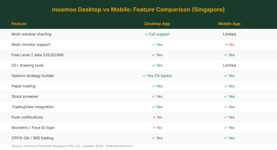 moomoo desktop vs mobile feature comparison chart for Singapore investors