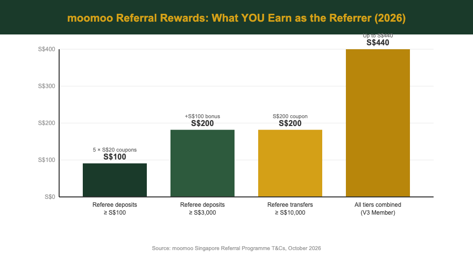 moomoo referral rewards chart showing what the referrer earns at different deposit tiers Singapore 2026