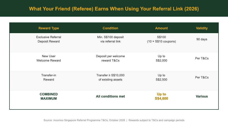 moomoo referee rewards table showing what new users earn through a referral link Singapore 2026