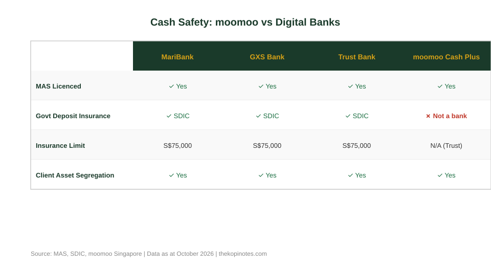 Cash safety comparison: moomoo Cash Plus vs MariBank vs GXS vs Trust Bank — SDIC coverage and MAS trust account protection
