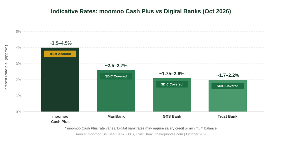 Indicative interest rates comparison: moomoo Cash Plus vs MariBank vs GXS Bank vs Trust Bank — October 2026