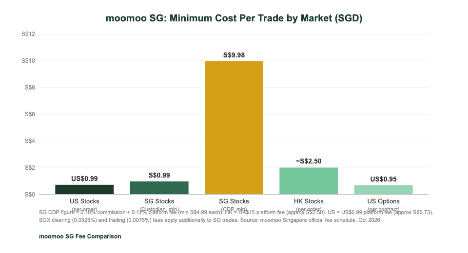 moomoo SG fee breakdown comparison chart by market for Singapore investors — The Kopi Notes