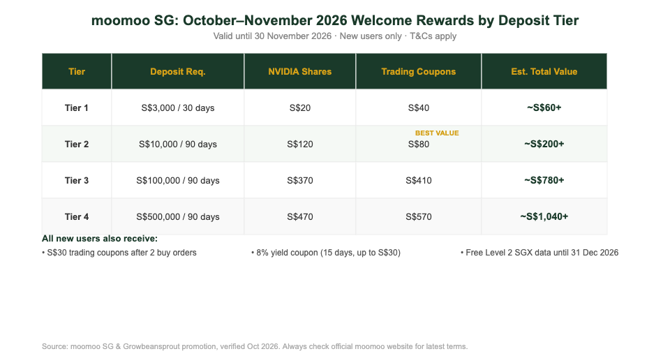 moomoo SG October November 2026 welcome rewards deposit tier table — The Kopi Notes