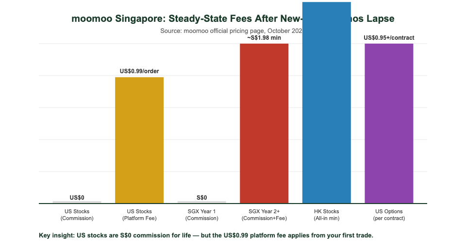 moomoo Singapore 2026 fees bar chart by market showing US SGX and HK trading costs — The Kopi Notes
