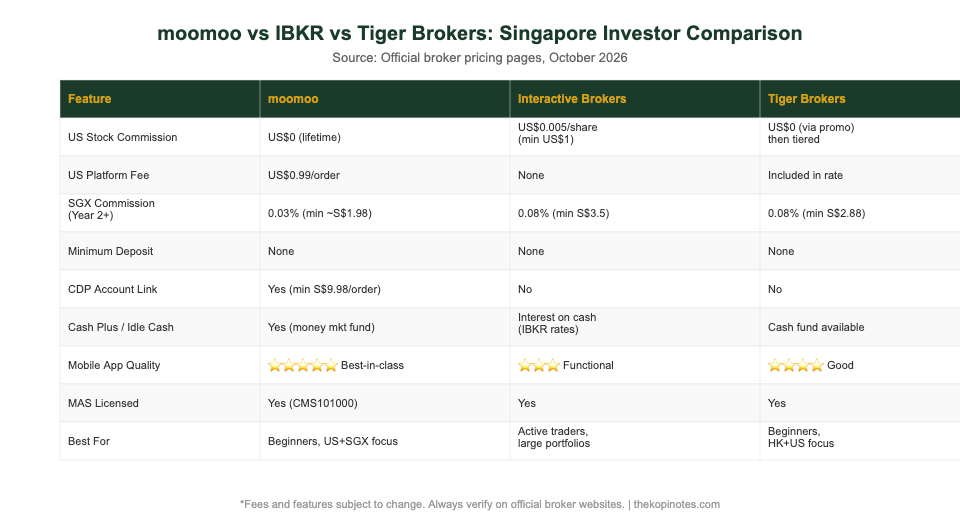 moomoo vs IBKR vs Tiger Brokers fee and feature comparison table Singapore investors October 2026 — The Kopi Notes