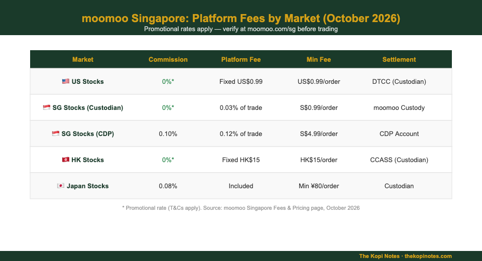 moomoo Singapore platform fees by market comparison table October 2026