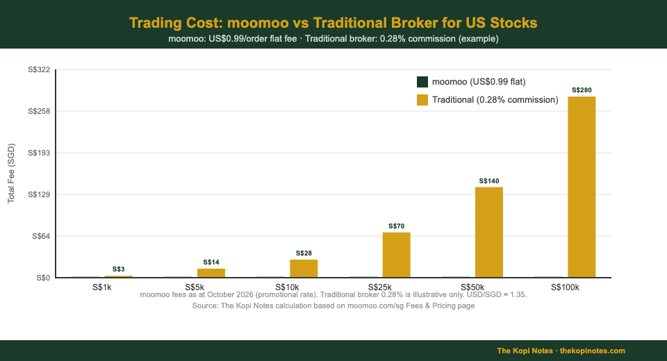 moomoo US stock trading fee vs traditional broker comparison at different trade sizes Singapore