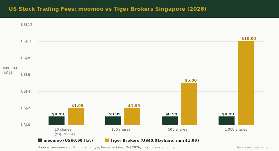moomoo vs Tiger Brokers US stock trading fee comparison chart for Singapore investors 2026