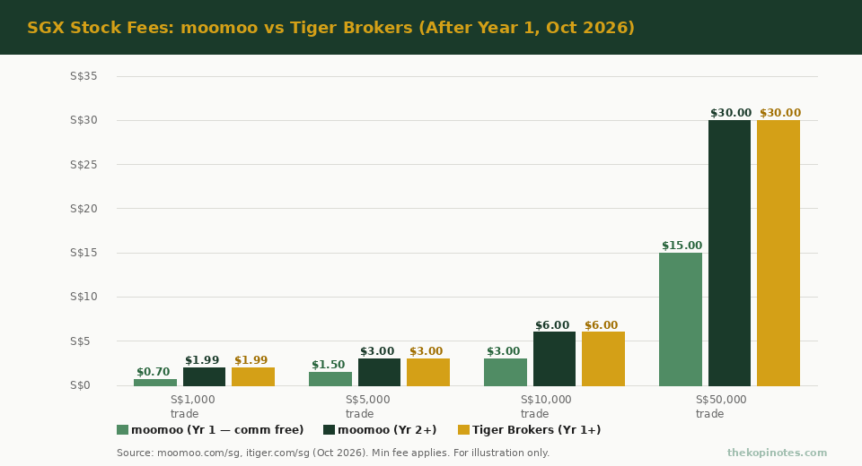 moomoo vs Tiger Brokers Singapore SGX stock fee comparison chart 2026
