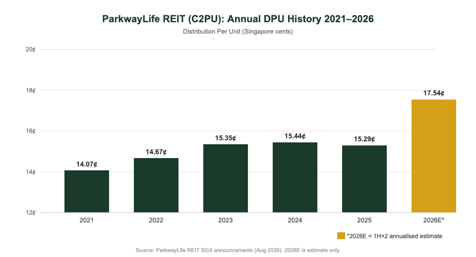 ParkwayLife REIT C2PU annual DPU history 2021 to 2026 bar chart